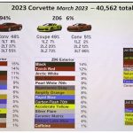 c8 build data