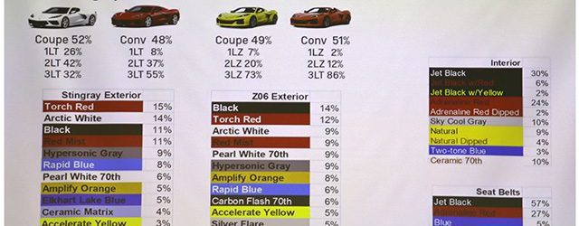 c8 build data